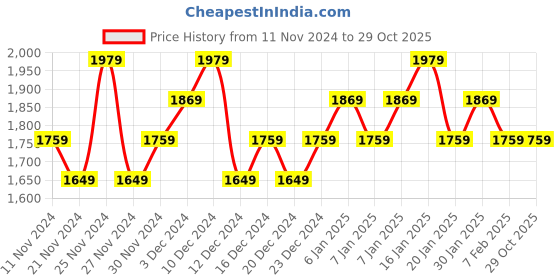 tatacliq.com Kehairtherapy Professional Home Keratin Fiber Botox Maxx Starter Kit kehairtherapy professional Price History Graph from 11 Nov 2024 to 29 Oct 2025