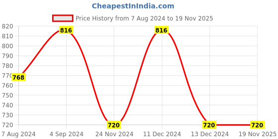 tatacliq.com KEHAIRTHERAPY PROFESSIONAL Sulfate Free Ultra Smooth Shampoo - 250 ml kehairtherapy professional Price History Graph from 7 Aug 2024 to 19 Nov 2025