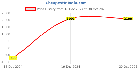 tatacliq.com KENDALL + KYLIE Black Mid Rise Bootcut Pants kendall + kylie Price History Graph from 18 Dec 2024 to 29 Oct 2025