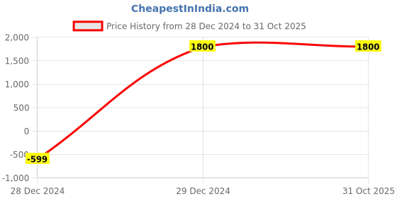 tatacliq.com KENDALL + KYLIE Black Mid Rise Pants kendall + kylie Price History Graph from 28 Dec 2024 to 31 Oct 2025