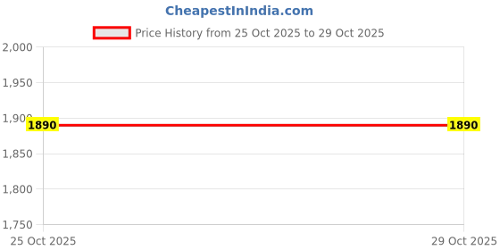 tatacliq.com KENDALL + KYLIE Black Mid Rise Pants kendall + kylie Price History Graph from 25 Oct 2025 to 29 Oct 2025