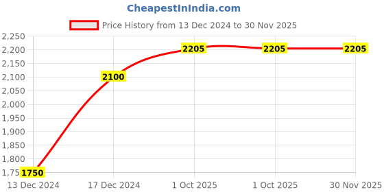 tatacliq.com KENDALL + KYLIE Black Printed Parallel Pants kendall + kylie Price History Graph from 13 Dec 2024 to 30 Nov 2025