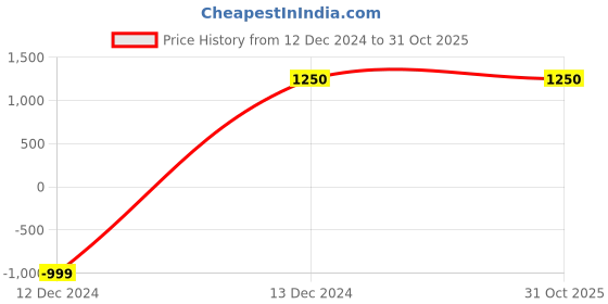 tatacliq.com KENDALL + KYLIE Black Regular Fit Shirt kendall + kylie Price History Graph from 12 Dec 2024 to 30 Oct 2025