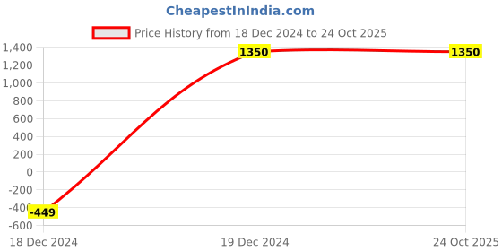 tatacliq.com KENDALL + KYLIE Brown Shift Skirt kendall + kylie Price History Graph from 18 Dec 2024 to 24 Oct 2025