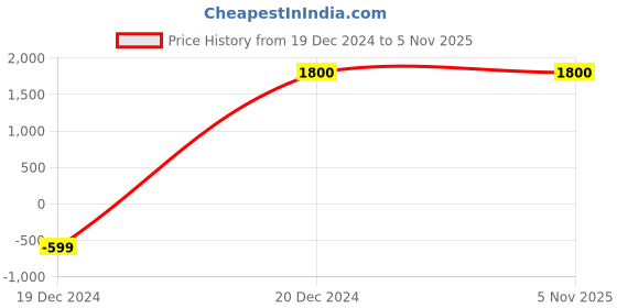 tatacliq.com KENDALL + KYLIE Grey Cotton Mid Rise Jeans kendall + kylie Price History Graph from 19 Dec 2024 to 3 Nov 2025