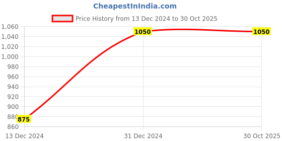 tatacliq.com Kendall + Kylie Multicolor Printed Small  Cross Body Bag kendall + kylie Price History Graph from 13 Dec 2024 to 29 Oct 2025