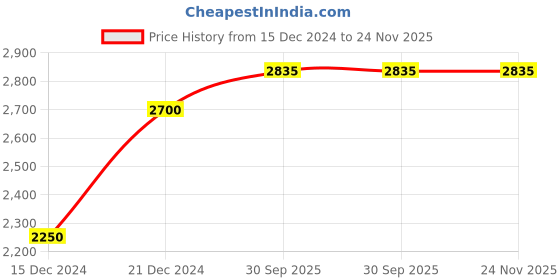 tatacliq.com KENDALL + KYLIE Multicolored Printed Hoodie kendall + kylie Price History Graph from 15 Dec 2024 to 24 Nov 2025