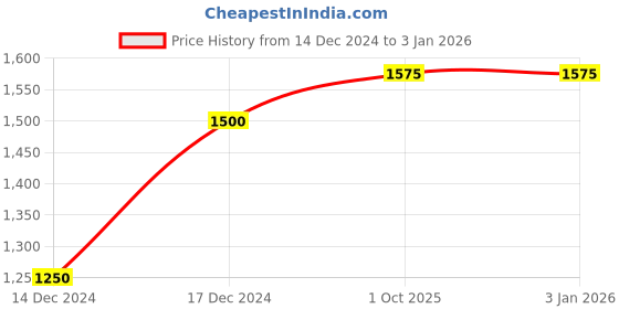 tatacliq.com KENDALL + KYLIE Pink A-Line Skirt kendall + kylie Price History Graph from 14 Dec 2024 to 30 Dec 2025