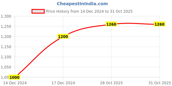 tatacliq.com KENDALL + KYLIE Pink Printed Mid Rise Shorts kendall + kylie Price History Graph from 14 Dec 2024 to 29 Oct 2025