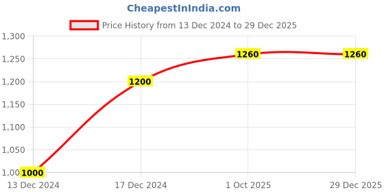 tatacliq.com KENDALL + KYLIE Purple Cotton Sports Tights kendall + kylie Price History Graph from 13 Dec 2024 to 29 Dec 2025
