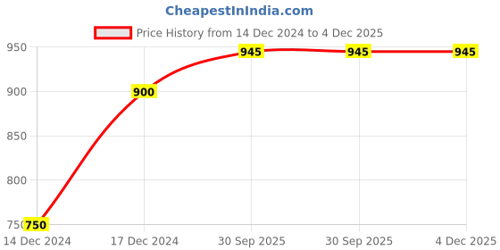 tatacliq.com KENDALL + KYLIE White & Blue Printed Shorts kendall + kylie Price History Graph from 14 Dec 2024 to 4 Dec 2025