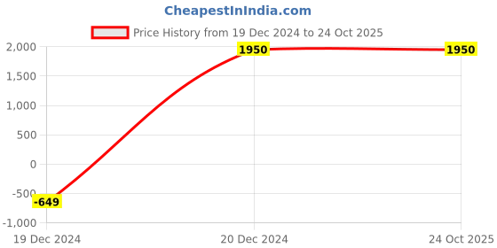 tatacliq.com KENDALL + KYLIE White Cotton Printed Mid Rise Jeans kendall + kylie Price History Graph from 19 Dec 2024 to 24 Oct 2025