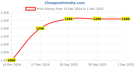 tatacliq.com KENDALL + KYLIE White Printed Mid Rise Shorts kendall + kylie Price History Graph from 14 Dec 2024 to 30 Nov 2025
