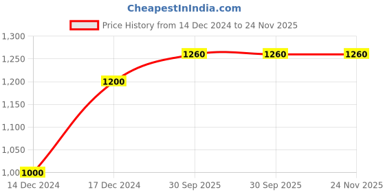 tatacliq.com KENDALL + KYLIE White Printed Mid Rise Shorts kendall + kylie Price History Graph from 14 Dec 2024 to 24 Nov 2025