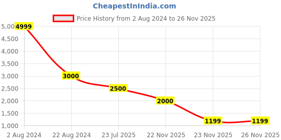 tatacliq.com Kendall + Kylie Women's Buffalo BRYNN 2.0 SHERPA Low Top Lace Up Red Sneakers kendall + kylie Price History Graph from 2 Aug 2024 to 25 Nov 2025