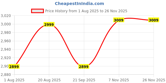 tatacliq.com Kenneth Cole 20 Black Medium Laptop Backpack kenneth cole Price History Graph from 1 Aug 2025 to 24 Nov 2025