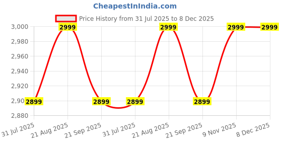 tatacliq.com Kenneth Cole 20 Grey & Black Medium Laptop Backpack kenneth cole Price History Graph from 31 Jul 2025 to 8 Dec 2025