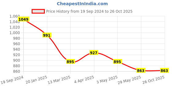 tatacliq.com Kenneth Cole Aqua Slim Fit Cotton Shirt kenneth cole Price History Graph from 19 Sep 2024 to 26 Oct 2025