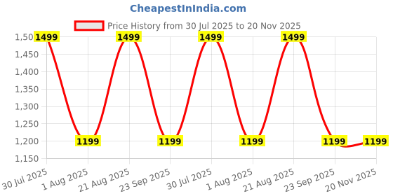 tatacliq.com Kenneth Cole Beige Animal Effect Zip Around Wallet kenneth cole Price History Graph from 30 Jul 2025 to 20 Nov 2025