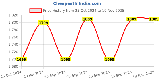 tatacliq.com Kenneth Cole Beige Medium Duffle Bag kenneth cole Price History Graph from 25 Oct 2024 to 19 Nov 2025