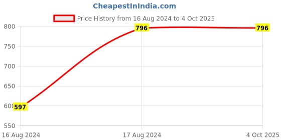 tatacliq.com Kenneth Cole Black Casual Bi-Fold Wallet for Men kenneth cole Price History Graph from 16 Aug 2024 to 4 Oct 2025