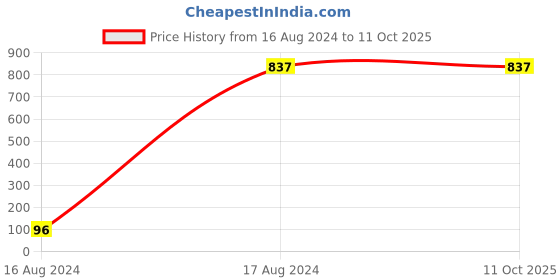 tatacliq.com Kenneth Cole Black Casual Bi-Fold Wallet for Men kenneth cole Price History Graph from 16 Aug 2024 to 10 Oct 2025