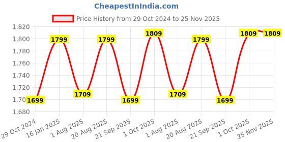tatacliq.com Kenneth Cole Black Medium Duffle Bag kenneth cole Price History Graph from 29 Oct 2024 to 24 Nov 2025