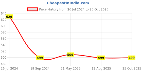 tatacliq.com Kenneth Cole Black Slim Fit Striped Crew T-Shirt kenneth cole Price History Graph from 26 Jul 2024 to 24 Oct 2025