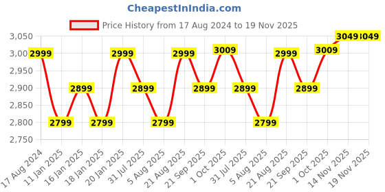tatacliq.com Kenneth Cole Black Textured Hard Cabin Trolley Bag - 20 Cms kenneth cole Price History Graph from 17 Aug 2024 to 19 Nov 2025