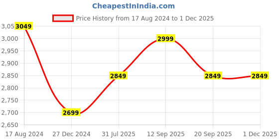 tatacliq.com Kenneth Cole Black Textured Hard Cabin Trolley Bag - 20 Cms kenneth cole Price History Graph from 17 Aug 2024 to 28 Nov 2025
