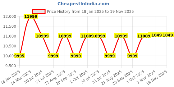 tatacliq.com Kenneth Cole Black Textured Large Checked Luggage kenneth cole Price History Graph from 18 Jan 2025 to 18 Nov 2025