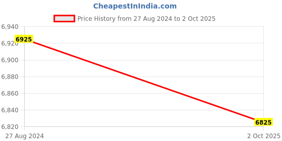 tatacliq.com Kenneth Cole Black Textured Large Checked Luggage kenneth cole Price History Graph from 27 Aug 2024 to 2 Oct 2025
