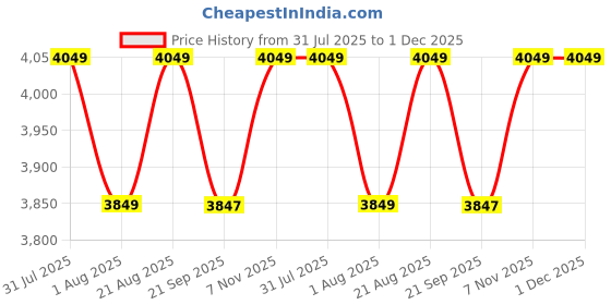tatacliq.com Kenneth Cole Blue 8 Wheel Small Soft Cabin Trolley - 37 cm kenneth cole Price History Graph from 31 Jul 2025 to 30 Nov 2025