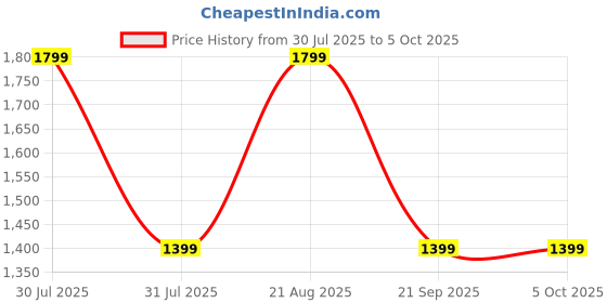 tatacliq.com Kenneth Cole Blue Animal Effect Tri-Fold Wallet kenneth cole Price History Graph from 30 Jul 2025 to 4 Oct 2025