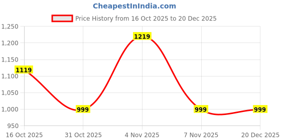 tatacliq.com Kenneth Cole Blue Cotton Checked Slim Fit Shirt kenneth cole Price History Graph from 16 Oct 2025 to 20 Dec 2025