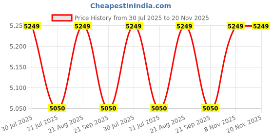 tatacliq.com Kenneth Cole Blue Textured Medium Checked Luggage kenneth cole Price History Graph from 30 Jul 2025 to 20 Nov 2025