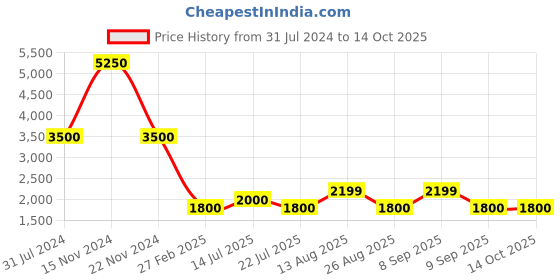 tatacliq.com Kenneth Cole Brown Aviator UV Protection Sunglasses for Men kenneth cole Price History Graph from 31 Jul 2024 to 13 Oct 2025