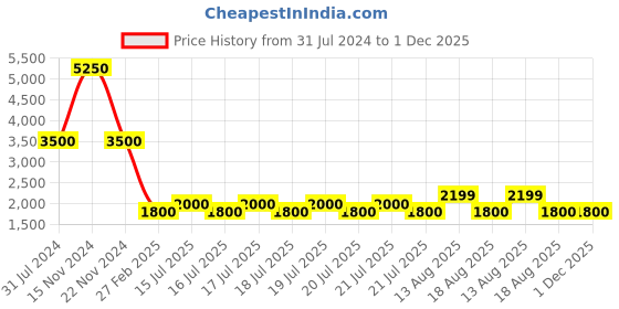 tatacliq.com Kenneth Cole Brown Aviator UV Protection Sunglasses for Women kenneth cole Price History Graph from 31 Jul 2024 to 1 Dec 2025