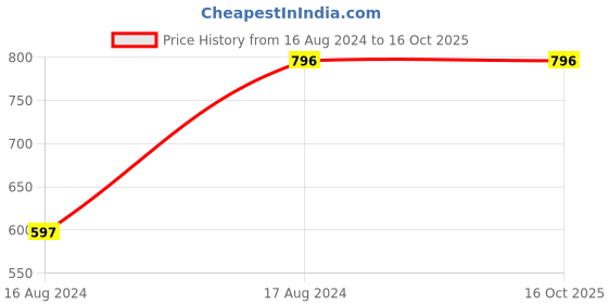 tatacliq.com Kenneth Cole Brown Casual Bi-Fold Wallet for Men kenneth cole Price History Graph from 16 Aug 2024 to 16 Oct 2025