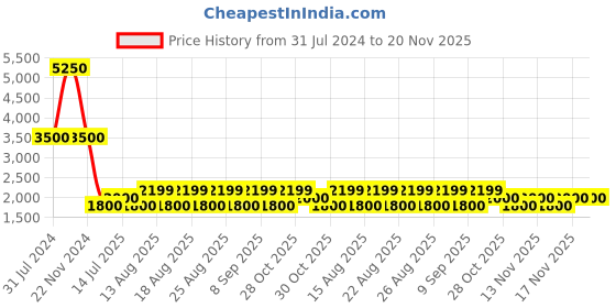 tatacliq.com Kenneth Cole Brown Oval UV Protection Sunglasses for Men kenneth cole Price History Graph from 31 Jul 2024 to 19 Nov 2025
