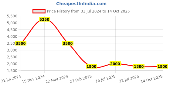 tatacliq.com Kenneth Cole Brown Square UV Protection Sunglasses for Men kenneth cole Price History Graph from 31 Jul 2024 to 14 Oct 2025