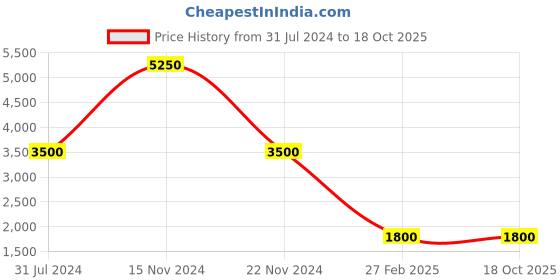 tatacliq.com Kenneth Cole Brown Square UV Protection Sunglasses for Women kenneth cole Price History Graph from 31 Jul 2024 to 18 Oct 2025
