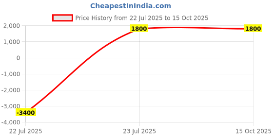 tatacliq.com Kenneth Cole Green Square UV Protection Sunglasses for Men kenneth cole Price History Graph from 22 Jul 2025 to 15 Oct 2025