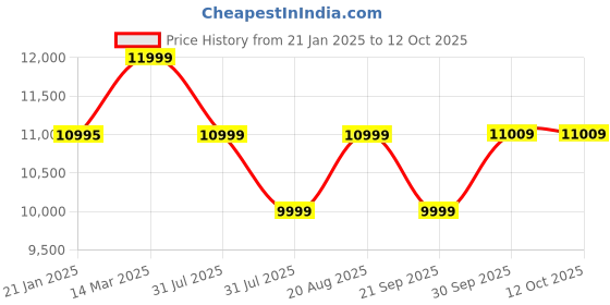 tatacliq.com Kenneth Cole Green Textured Large Checked Luggage kenneth cole Price History Graph from 21 Jan 2025 to 12 Oct 2025