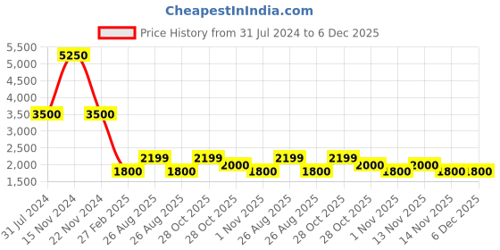 tatacliq.com Kenneth Cole Grey Aviator UV Protection Sunglasses for Men kenneth cole Price History Graph from 31 Jul 2024 to 5 Dec 2025