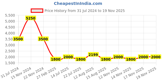 tatacliq.com Kenneth Cole Grey Wayfarer UV Protection Sunglasses for Men kenneth cole Price History Graph from 31 Jul 2024 to 18 Nov 2025