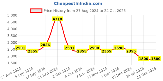 tatacliq.com Kenneth Cole KC1319 56 01A Grey Polarized Square Sunglasses kenneth cole Price History Graph from 27 Aug 2024 to 23 Oct 2025