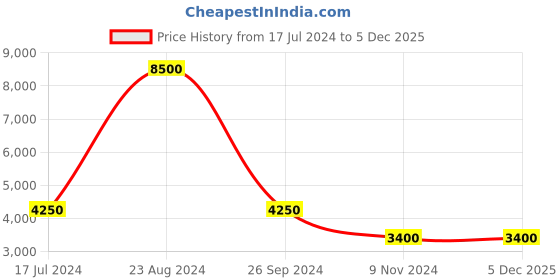 tatacliq.com Kenneth Cole KCGP21740 Wellness Unisex Smart Watch kenneth cole Price History Graph from 17 Jul 2024 to 5 Dec 2025