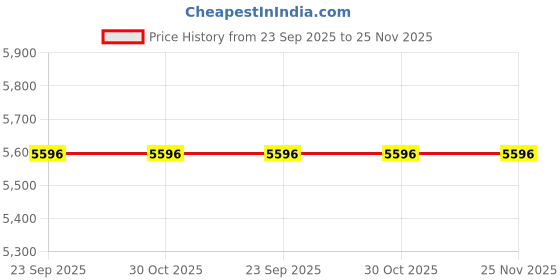 tatacliq.com Kenneth Cole KCWGA2221501MN Modern Classic Analog Watch for Men kenneth cole Price History Graph from 23 Sep 2025 to 25 Nov 2025