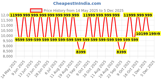 tatacliq.com Kenneth Cole KCWGB2233503MN Analog Watch for Men kenneth cole Price History Graph from 14 May 2025 to 5 Dec 2025
